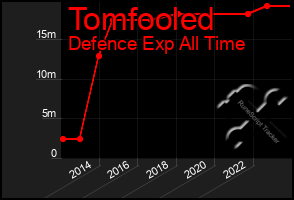 Total Graph of Tomfooled