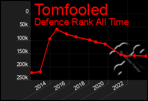 Total Graph of Tomfooled