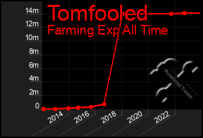 Total Graph of Tomfooled