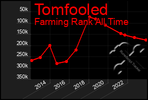 Total Graph of Tomfooled