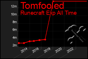 Total Graph of Tomfooled