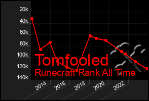 Total Graph of Tomfooled