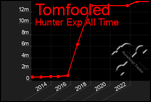 Total Graph of Tomfooled