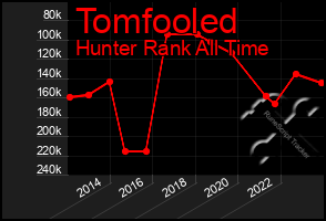 Total Graph of Tomfooled