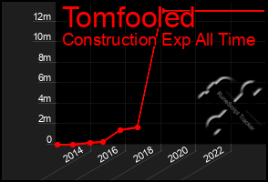 Total Graph of Tomfooled