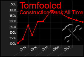 Total Graph of Tomfooled