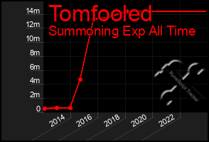 Total Graph of Tomfooled