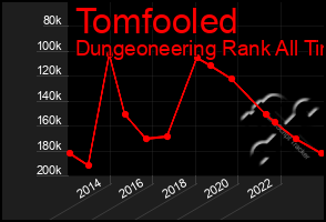 Total Graph of Tomfooled