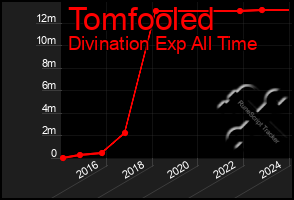 Total Graph of Tomfooled