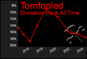 Total Graph of Tomfooled