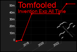 Total Graph of Tomfooled