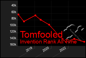 Total Graph of Tomfooled