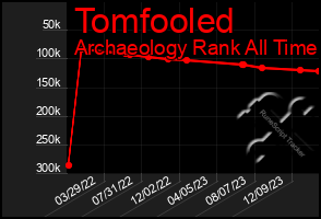 Total Graph of Tomfooled