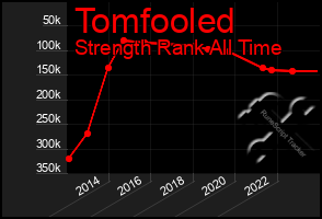 Total Graph of Tomfooled