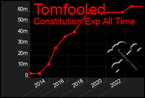 Total Graph of Tomfooled