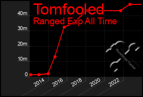 Total Graph of Tomfooled