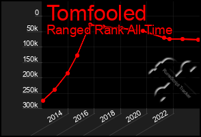 Total Graph of Tomfooled