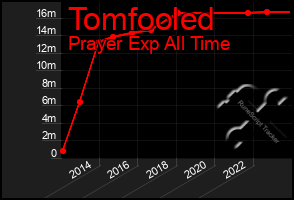 Total Graph of Tomfooled