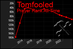 Total Graph of Tomfooled