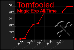 Total Graph of Tomfooled