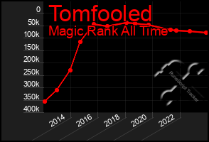 Total Graph of Tomfooled