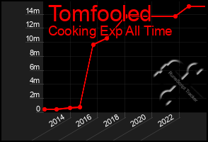 Total Graph of Tomfooled