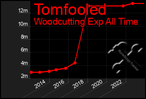 Total Graph of Tomfooled