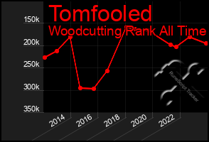 Total Graph of Tomfooled