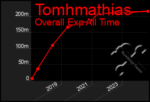 Total Graph of Tomhmathias