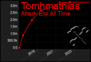 Total Graph of Tomhmathias