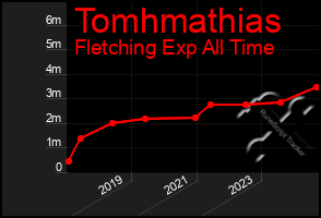 Total Graph of Tomhmathias