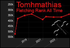 Total Graph of Tomhmathias