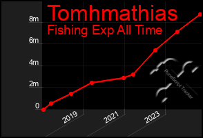 Total Graph of Tomhmathias