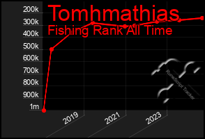 Total Graph of Tomhmathias