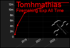 Total Graph of Tomhmathias