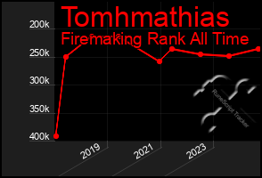 Total Graph of Tomhmathias