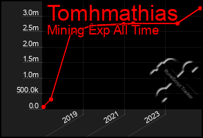 Total Graph of Tomhmathias