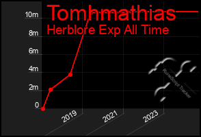 Total Graph of Tomhmathias