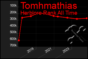 Total Graph of Tomhmathias