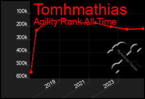 Total Graph of Tomhmathias