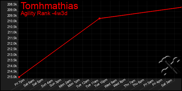 Last 31 Days Graph of Tomhmathias