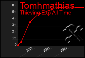 Total Graph of Tomhmathias