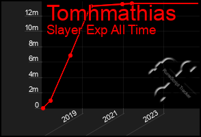 Total Graph of Tomhmathias