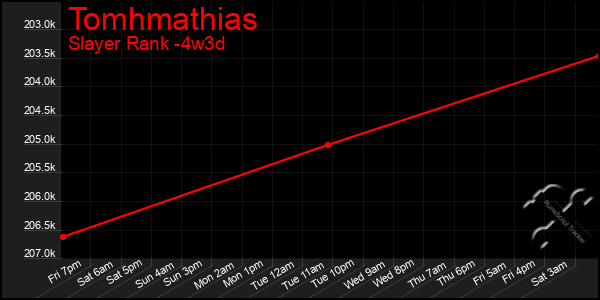 Last 31 Days Graph of Tomhmathias