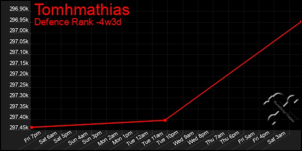 Last 31 Days Graph of Tomhmathias