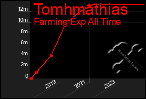 Total Graph of Tomhmathias