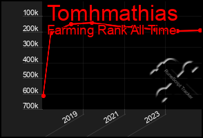 Total Graph of Tomhmathias