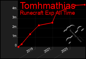 Total Graph of Tomhmathias