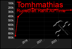 Total Graph of Tomhmathias