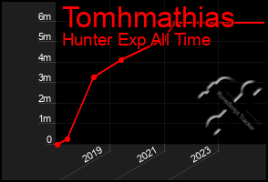 Total Graph of Tomhmathias